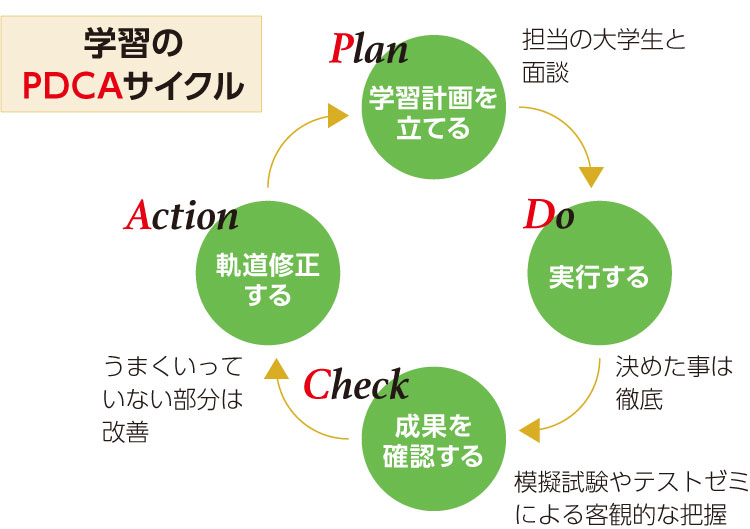 学習のPDCAサイクル Plan（学習計画を立てる）：担当の大学生と面談→Do（実行する）：決めたことは徹底→Check（成果を確認する）：模擬試験やテストゼミによる客観的な把握→Action（軌道修正する）：うまくいっていない部分は改善→
