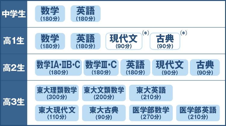 中学生：数学（180分）英語（180分）高1生：数学（180分）英語（180分）現代文（＊）（90分） 古典（＊）（90分） 高2生：数学ⅠA・ⅡB・C（180分）数学Ⅲ・C（180分）英語（180分）現代文（90分）古典（90分）高3生：東大理類数学（300分）東大文類数学（200分）東大英語（210分）東大現代文（110分）東大古典（90分）医学部数学（270分）医学部英語（210分）