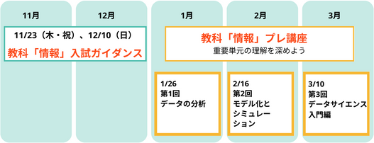 11/23（木・祝）・12/10（日）教科「情報」入試ガイダンス、1～3月 教科「情報」プレ講座（重要単元の理解を深めよう）1/26第1回「データの分析」2/16第2回「モデル化とシミュレーション」3/10第3回「データサイエンス入門編」