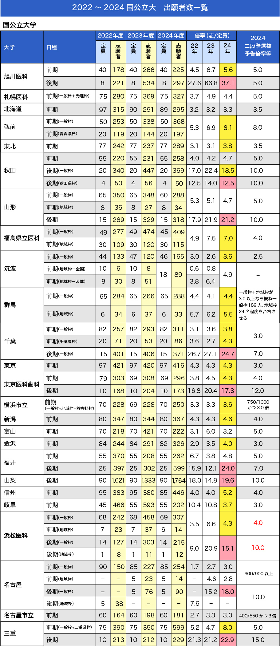 2022～2024国公立大 出願者数一覧
