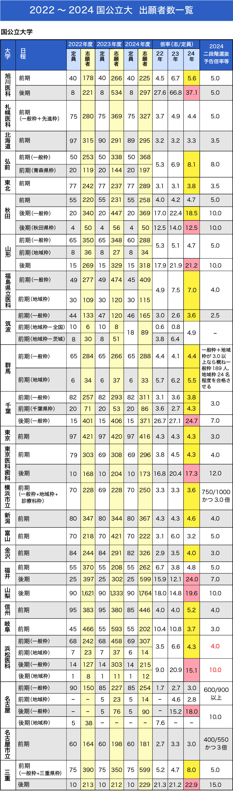 2022～2024国公立大 出願者数一覧
