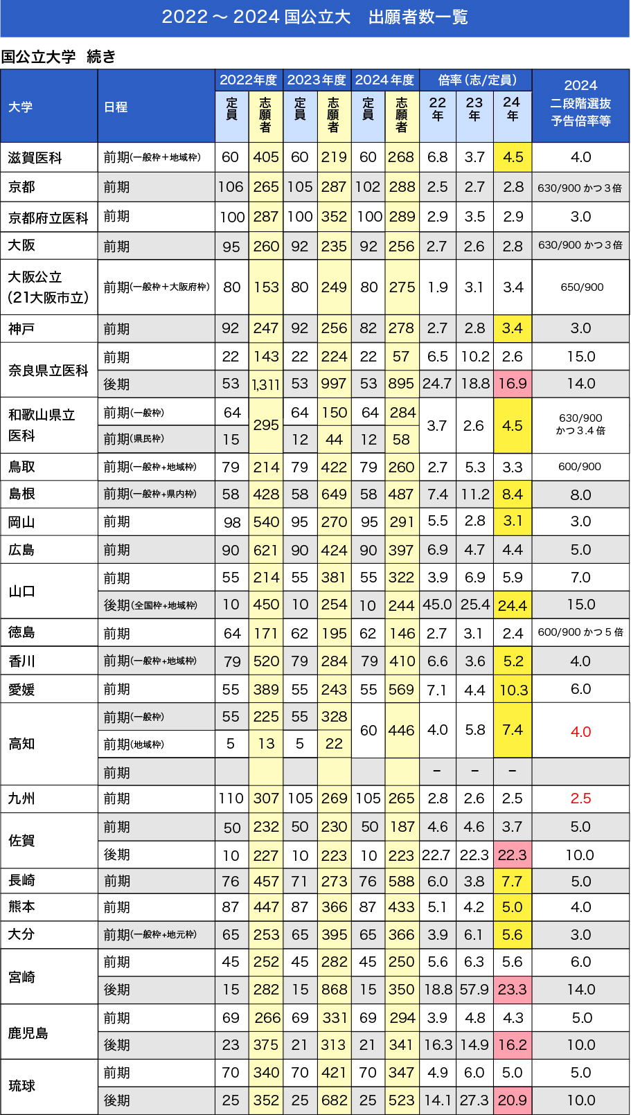 2022～2024国公立大 出願者数一覧