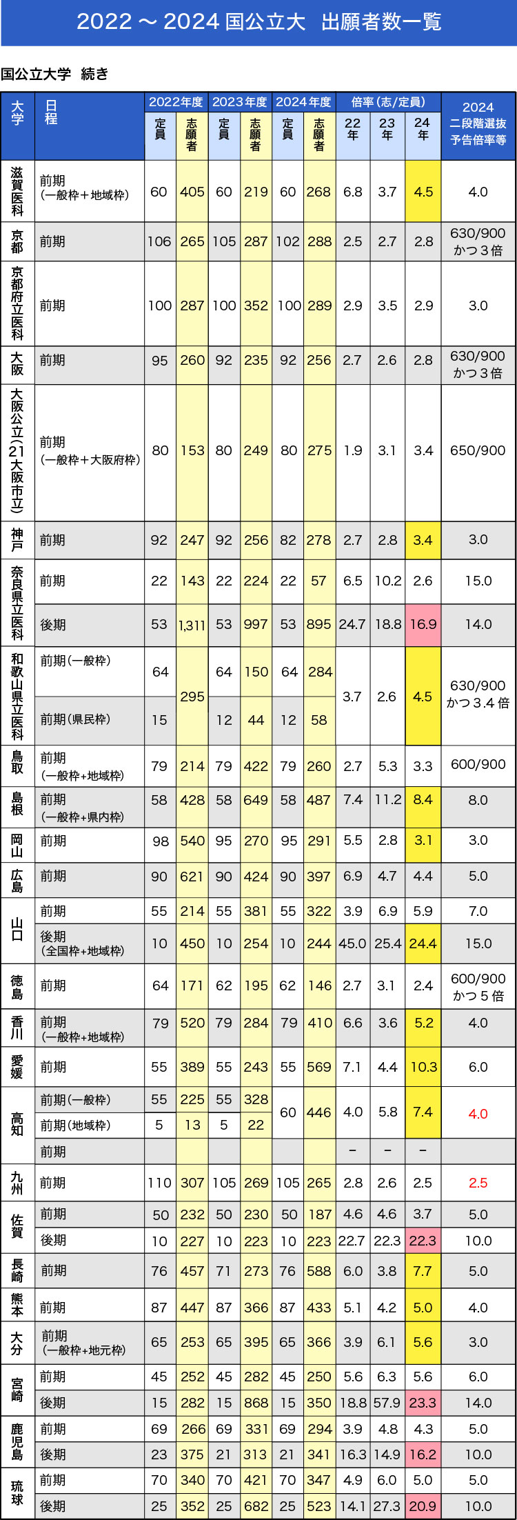 2022～2024国公立大 出願者数一覧