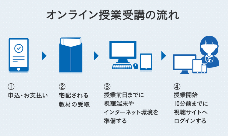 「オンライン授業受講の流れ」①申込・お支払い ②宅配される教材の受取 ③授業前日までに視聴端末やインターネット環境を準備する ④授業開始10分前までに視聴サイトへログインする