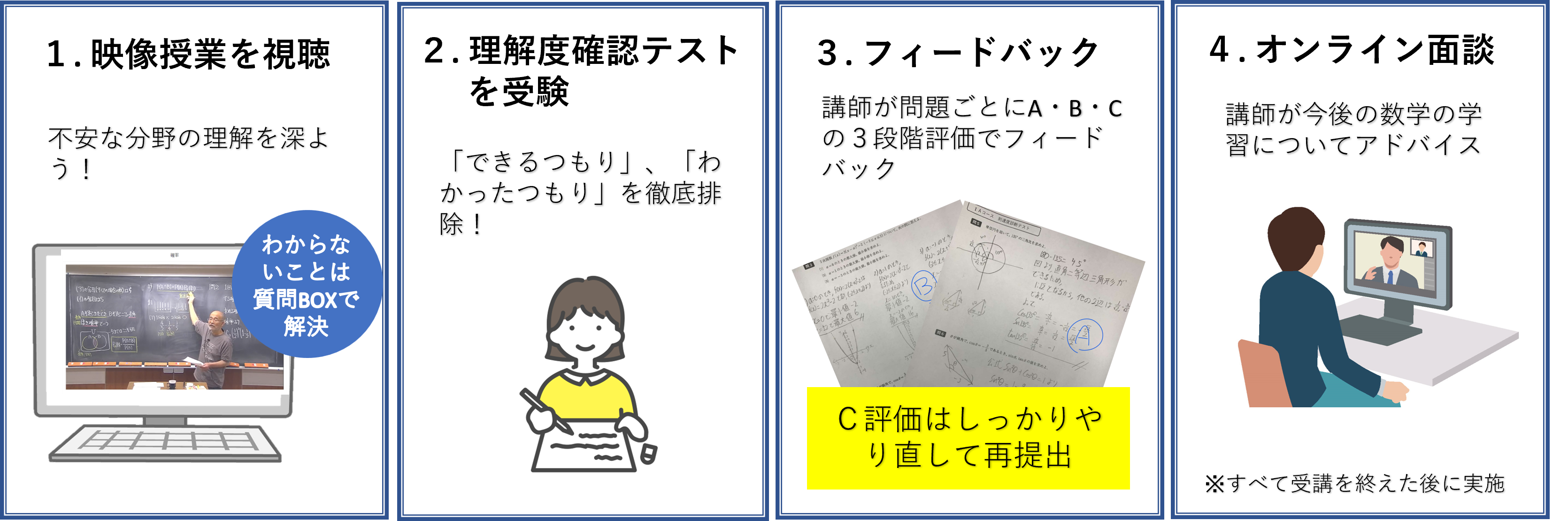 1. 映像授業を視聴 不安な分野の理解を深よう！ 2．理解度確認テストを受験 「できるつもり」、「わかったつもり」を徹底排除！ 3．フィードバック 講師が問題ごとに3段階評価でフィードバック。 C評価はしっかりやり直して再提出 4．オンライン面談 講師が今度の数学の学習についてアドバイス