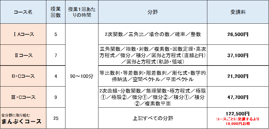 【コース名 1Aコース 授業回数 5 授業1回あたりの時間 90～100分 分野 2次関数／三角比／場合の数／確率／整数 受講料 24,000円】【コース名 Ⅱコース 授業回数 7 授業1回あたりの時間 90～100分 分野 三角関数／指数・対数／複素数・因数定理・高次方程式／微分／積分／図形と方程式（直線と円）／図形と方程式（軌跡・領域） 受講料 33,600円】【コース名 Bコース 授業回数 4 授業1回あたりの時間 90～100分 分野 等比数列・等差数列・階差数列／漸化式・数学的帰納法／空間ベクトル／平面ベクトル 受講料 19,200円】【コース名 Ⅲコース 授業回数 9 授業1回あたりの時間 90～100分 分野 2次曲線・分数関数／無理関数・極方程式／極限①／極限②／微分①／微分②／積分①／積分②／複素数平面 受講料 43,200円】【全分野に取り組むまんぷくコース 授業回数 25 授業1回あたりの時間 90～100分 分野 上記の全分野 受講料 ★コースごとに受講するより10,000円お得 110,000円】
