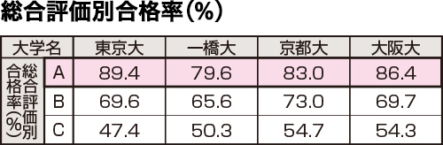 総合評価別合格率の表