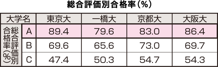 総合評価別合格率の表