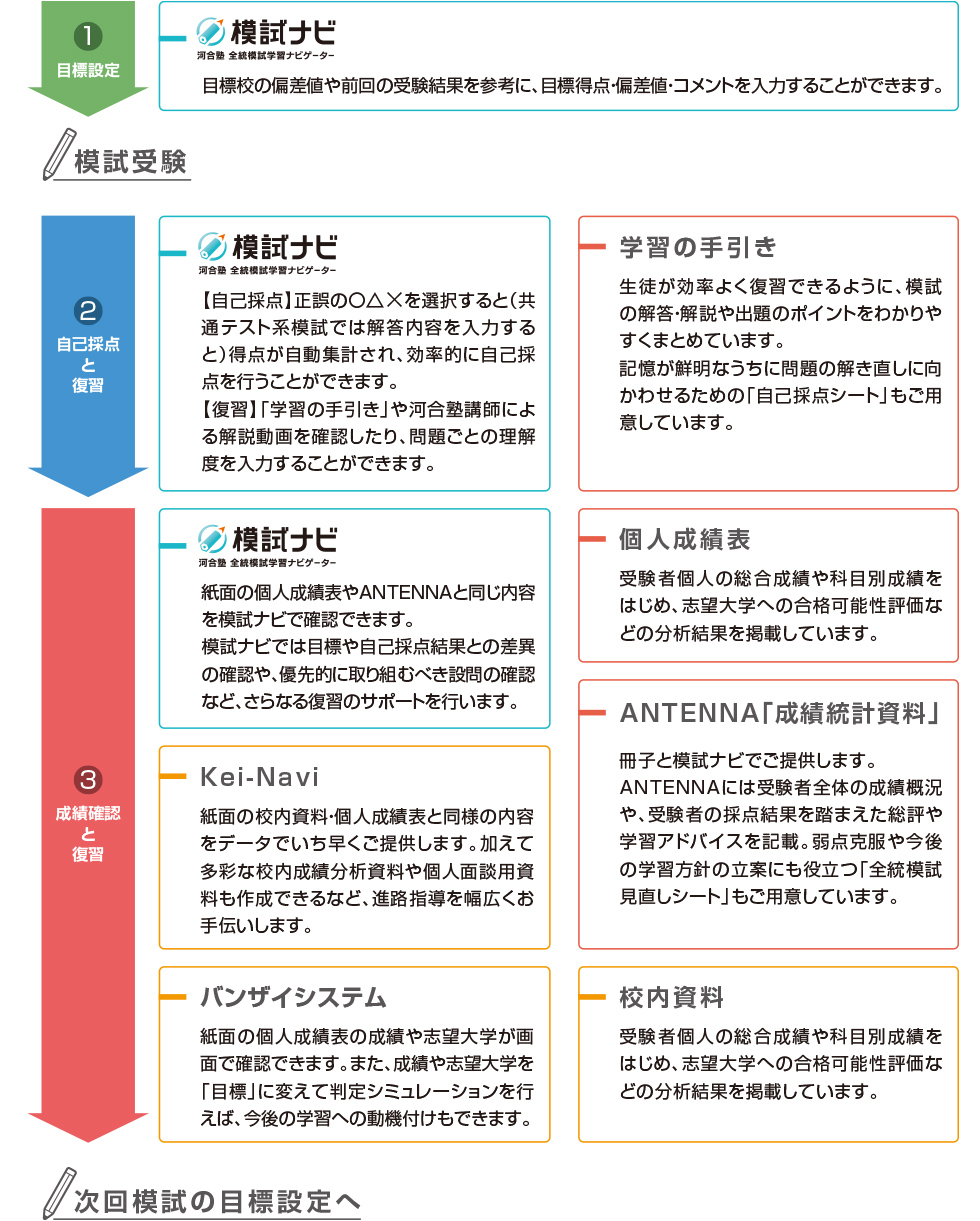 「③自己採点④自己採点後復習⑥成績確認後復習」→学習の手引き「⑤成績確認」→個人成績表、校内成績資料、Kei-Navi、バンザイシステム「⑥成績確認後復習⑦次回目標設定」→成績統計資料集「ANTENNA」