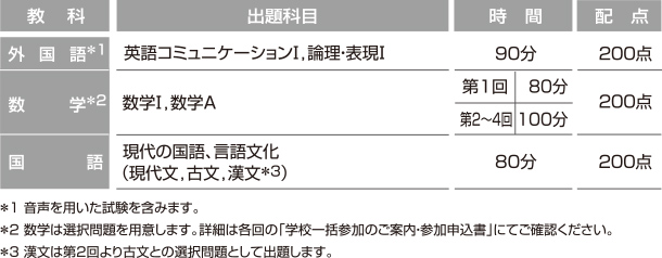 教科、出題科目、時間、配点、外国語※1、英語コミュニケーションI・論理・表現I、90分、200点、数学※2、数学I・数学A、第1回時間80分、第2〜4回100分、200点、現代の国語・言語文化（現代文、古文、漢文※3）、80分、200点※1音声を用いた試験を含みます。※2数学は選択問題を用意します。詳細は「学校一括参加のご案内・参加申込書」 にてご確認ください。※3漢文は第2回より古文との選択問題として出題します。