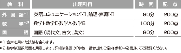 教科、出題科目、時間、配点、外国語※1、英語コミュニケーションI・Ⅱ、論理・表現I・Ⅱ、90分、200点、数学※2、数学I・数学II・数学A・数学B、100分、200点 国語、国語（現代文、古文、漢文）、80分、200点※1音声を用いた試験を含みます。※2数学は選択問題を用意します。詳細は各界の個別パンフレットにてご確認ください。