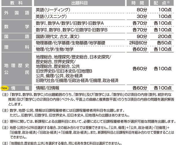 全統共通プレテストの出題科目、時間、配点一覧