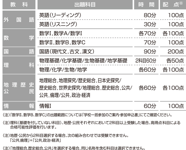 全統共通テスト高2模試の出題科目、時間、配点一覧