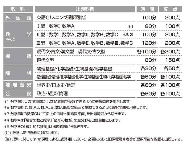 全統記述模試の出題科目、時間、配点一覧