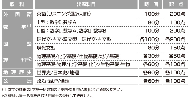 教科、出題科目、時間、配点