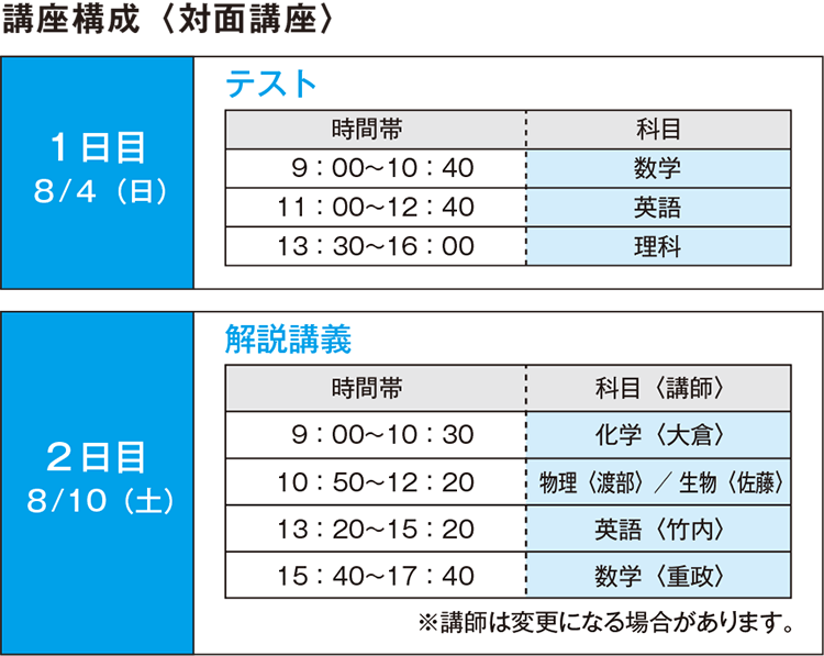 講座構成〈対面講座〉【1日目8/4（日）】テスト（時間帯 科目）9：00～10：40 数学 11：00～12：40 英語 13：30～16：00 理科【2日目8/10（土）】解説講義 （時間帯 科目〈講師〉）9：00～10：30 化学〈大倉〉 10：50～12：20 物理〈渡部〉／ 生物〈佐藤〉 13：20～15：20 英語〈竹内〉 15：40～17：40 数学〈重政〉※講師は変更になる場合があります。