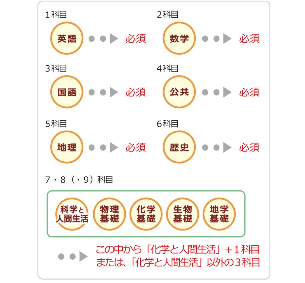 高卒認定取得に必要な合格科目数