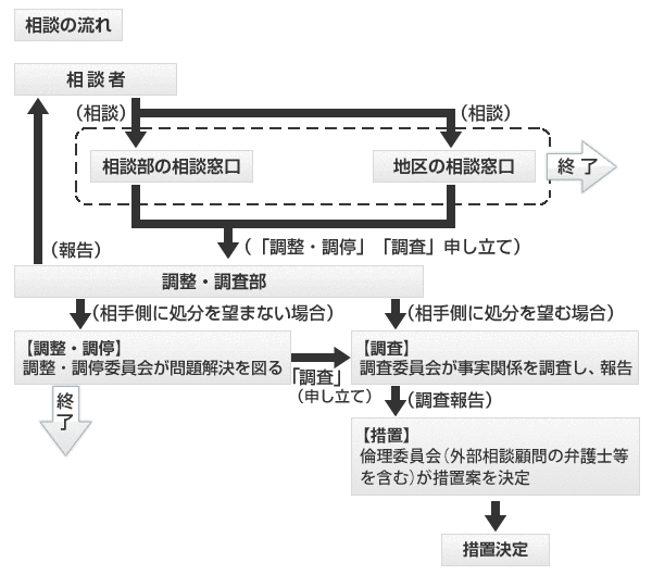 相談の流れ 図表