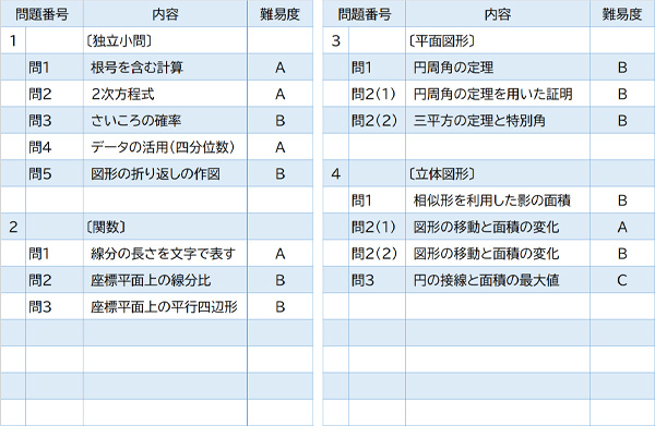 2024年度入試問題　数学