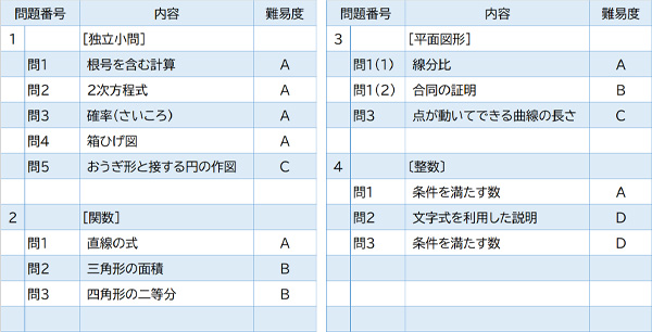 2024年度入試問題　数学