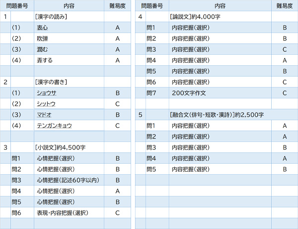 2024年度入試問題　国語