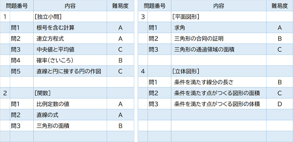 2024年度入試問題　数学