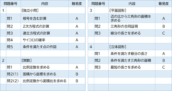 2024年度入試問題　数学