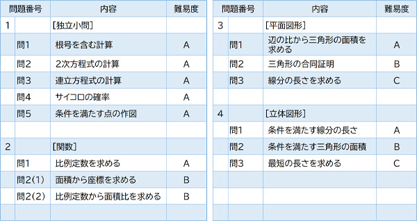 2023年度入試問題　数学