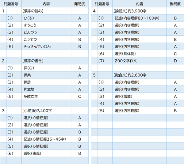 2023年度入試問題　国語