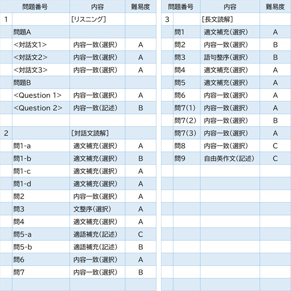 2024年度入試問題　英語