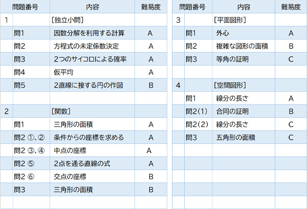 2024年度入試問題　数学