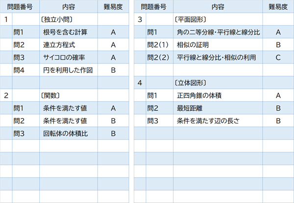 2024年度入試問題　数学