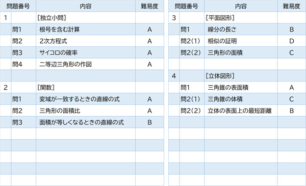 2024年度入試問題　数学