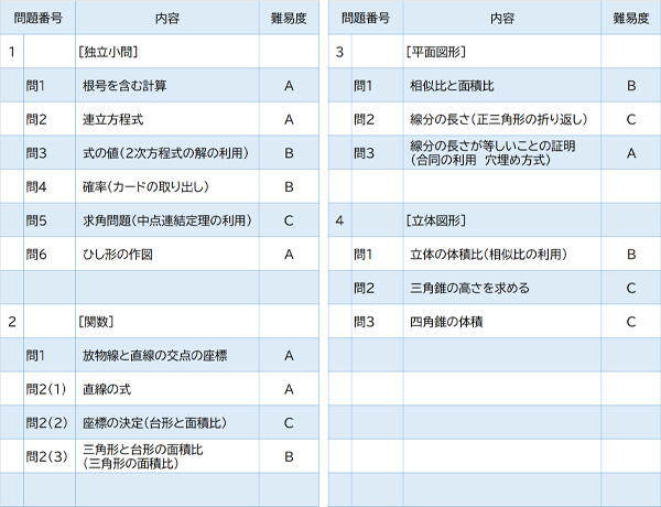 2024年度入試問題　数学