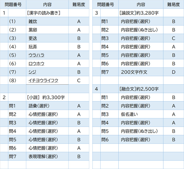 2024年度入試問題　国語