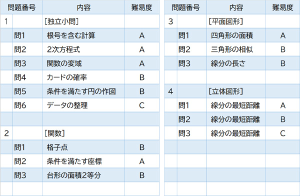 2024年度入試問題　数学