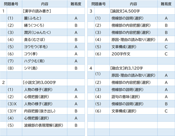 2024年度入試問題　国語