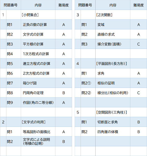 2024年度入試問題　数学