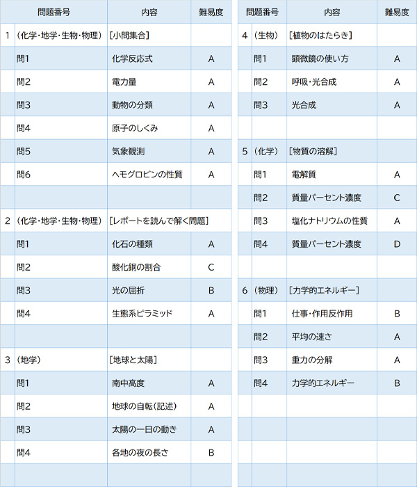 2024年度入試問題　理科