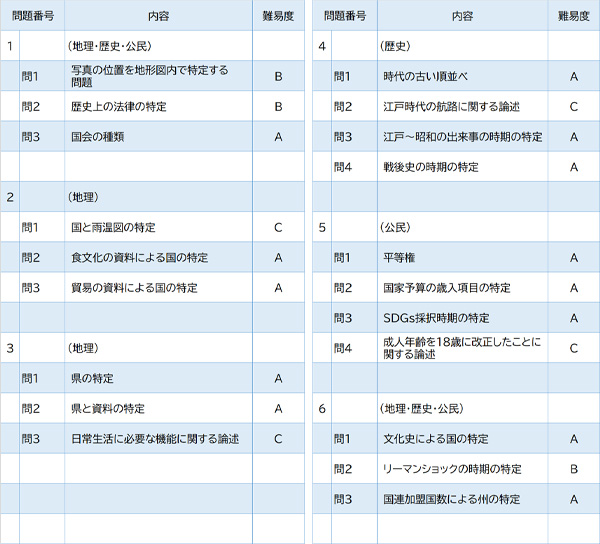 2024年度入試問題　社会