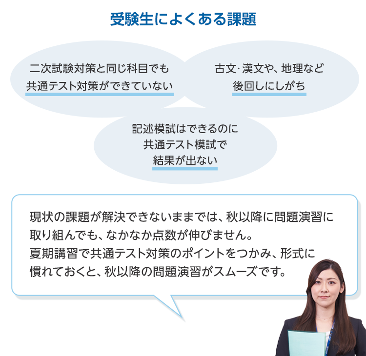 受験生によくある課題　二次試験対策と同じ科目でも共通テスト対策ができていない。古文・漢文や、地理など後回しにしがち。記述模試はできるのに共通テスト模試で結果が出ない。 現状の課題が解決できないままでは、秋以降に問題演習に取り組んでも、なかなか点数が伸びません。夏期講習で共通テスト対策のポイントをつかみ、形式に慣れておくと、秋以降の問題演習がスムーズです。