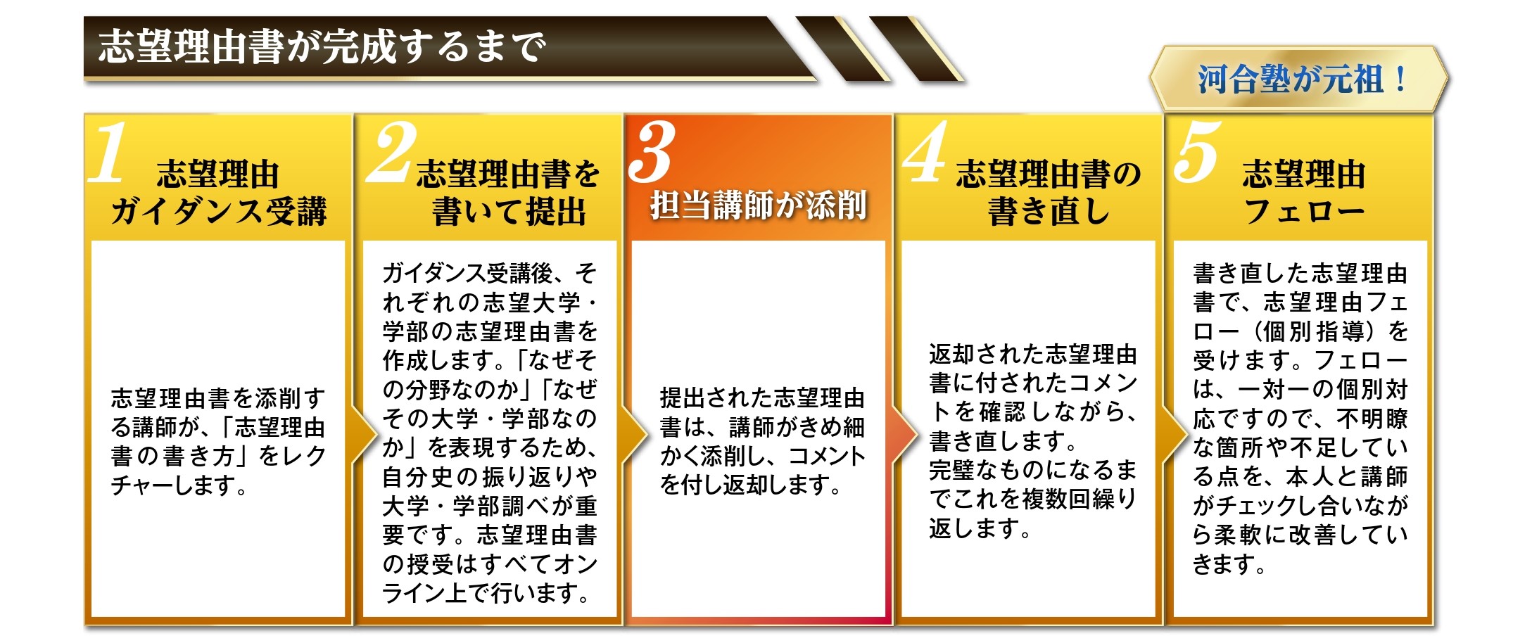 志望理由書が出来上がるまで 1.志望理由ガイダンス受講 2.志望理由書を書いて提出 3.担当講師が添削 4.志望理由書の書き直し 5.志望理由フェロー