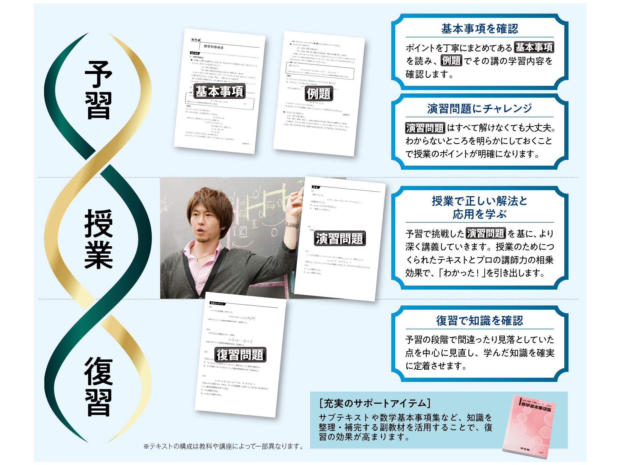 予習：基本事項を確認、演習問題にチャレンジ 授業：授業で正しい解法と応用を学ぶ 復習：復習で知識を確認