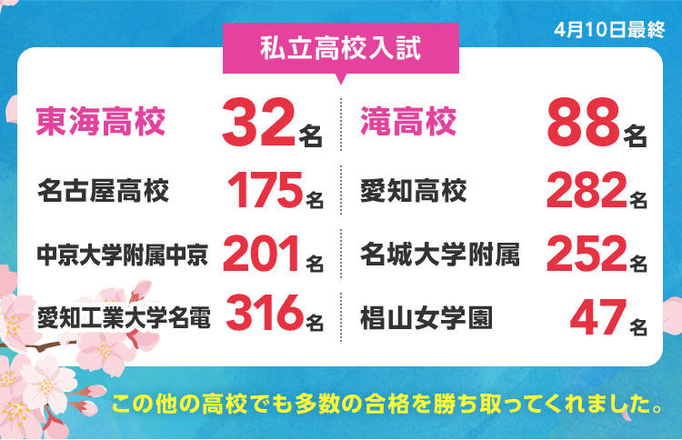 4月10日最終 【私立高校入試】 東海高校 32名、滝高校 88名、名古屋高校 175名、愛知高校 282名、中京大学附属中京 201名、名城大学附属 252名、愛知工業大学名電 316名、椙山女学園 47名など この他の高校でも多数の合格を勝ち取ってくれました。