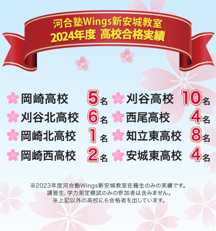 河合塾Wings新安城教室 2024年度 高校合格実績 岡崎高校5名 刈谷高校10名 刈谷北高校6名 西尾高校4名 岡崎北高校1名 知立東高校8名 岡崎西高校2名  安城東高校4名 ※2023年度河合塾Wings新安城教室在籍生のみの実績です｡講習生､学力測定模試のみの参加者は含みません｡※上記以外の高校にも合格者を出しています｡