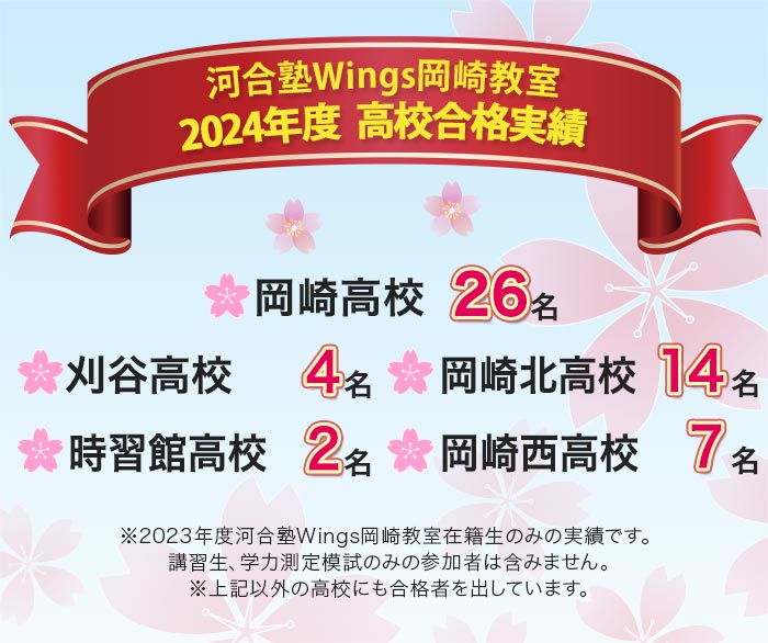 河合塾Wings岡崎教室 2024年度 高校合格実績 岡崎高校26名 刈谷高校4名 岡崎北高校14名 時習館高校2名 岡崎西高校7名 ※2023年度河合塾Wings岡崎教室在籍生のみの実績です。講習生、学力測定模試のみの参加者は含みません。※上記以外の高校にも合格者を出しています。