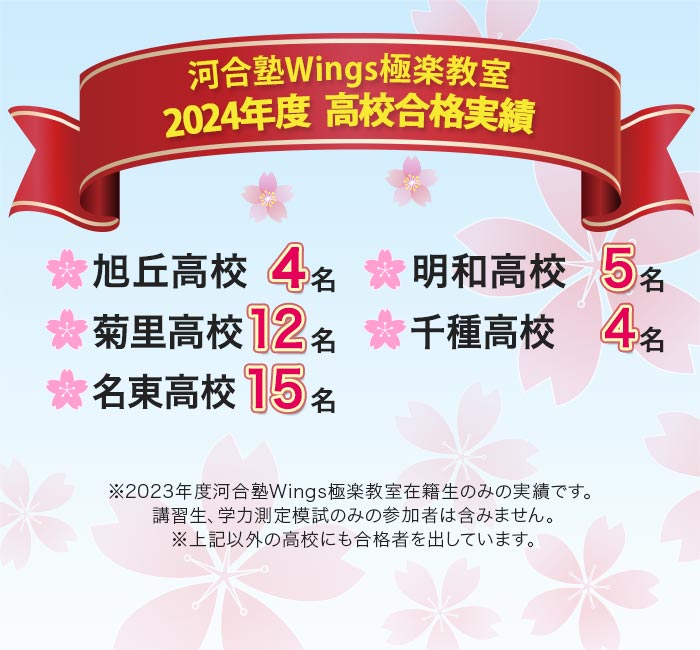 河合塾Wings極楽教室 2024年度 高校合格実績  旭丘高校4名 明和高校5名 菊里高校12名 千種高校4名 名東高校15名 ※2023年度河合塾Wings極楽教室在籍生のみの実績です｡講習生､学力測定模試のみの参加者は含みません｡※上記以外の高校にも合格者を出しています｡