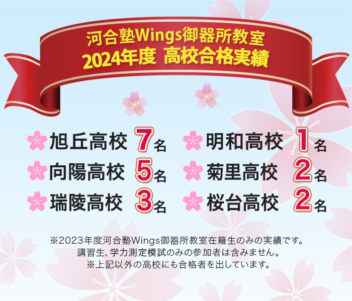 河合塾Wings御器所教室 2024年度 高校合格実績  旭丘高校7名 明和高校1名 向陽高校5名 菊里高校2名 瑞陵高校3名 桜台高校2名  ※2023年度河合塾Wings御器所教室在籍生のみの実績です｡講習生､学力測定模試のみの参加者は含みません｡※上記以外の高校にも合格者を出しています｡