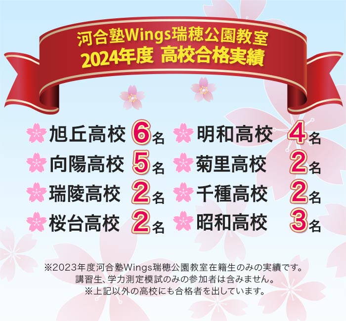 河合塾Wings瑞穂公園教室 2024年度 高校合格実績  旭丘高校6名 明和高校4名 向陽高校5名 菊里高校2名 瑞陵高校2名 千種高校2名 桜台高校2名 昭和高校3名 ※2023年度河合塾Wings瑞穂公園教室在籍生のみの実績です｡講習生､学力測定模試のみの参加者は含みません｡※上記以外の高校にも合格者を出しています｡