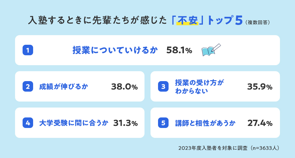 入塾するときに先輩たちが感じた「不安」トップ5（複数回答） 1.授業についていけるか 58.1％ 2.成績が伸びるか 38.0％ 3.授業の受け方がわからない 35.9％ 4.大学受験に間に合うか 31.3％ 5.講師と相性があうか 27.4％ 2023年度入塾者を対象に調査（n=3633人）